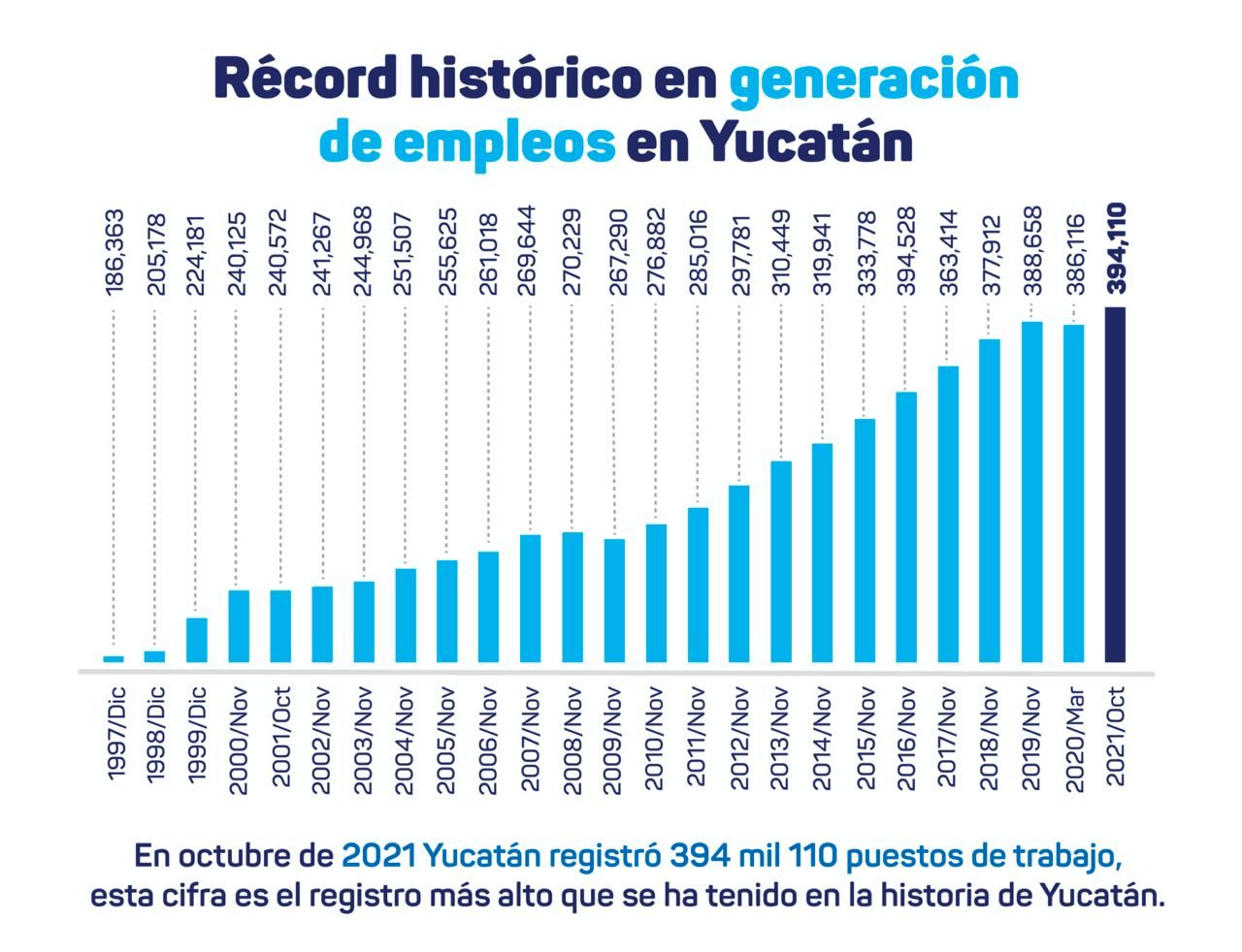Récord histórico de generación de empleos en Yucatán