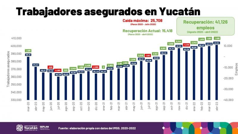 Yucatán registra nuevo máximo histórico en generación de empleos