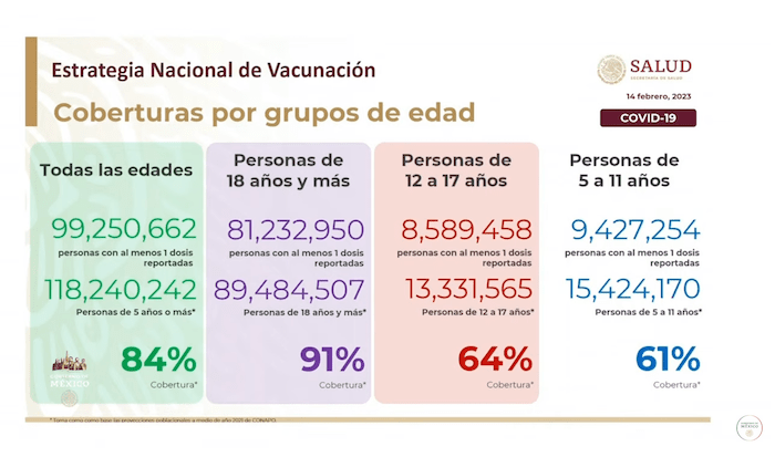 Hugo López-Gatell Ramírez, Subsecretario de Prevención y Promoción de la Salud, compartió que México ya llegó a una cobertura de vacunación contra COVID de 84 por ciento en toda la población elegible.