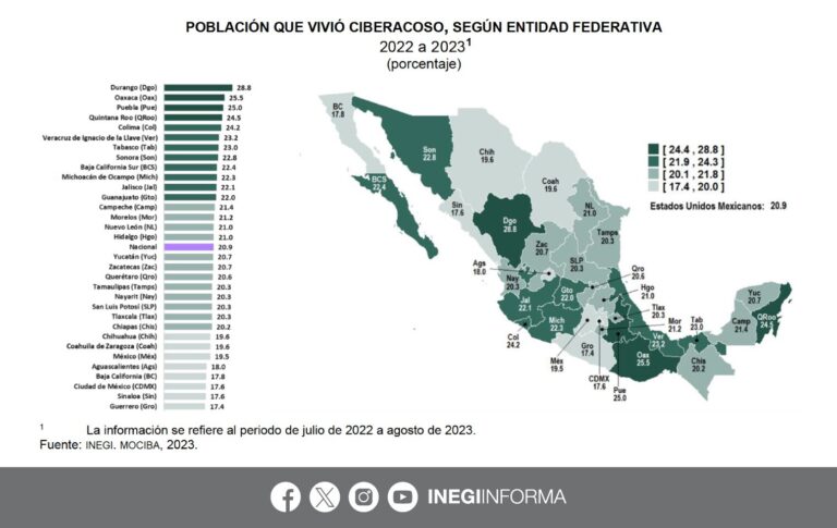 Quintana Roo, dentro del Top 5 en ciberacoso