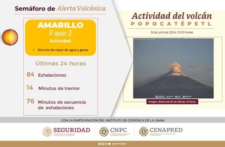 Registra 84 exhalaciones el Popocatépetl en las últimas 24 horas