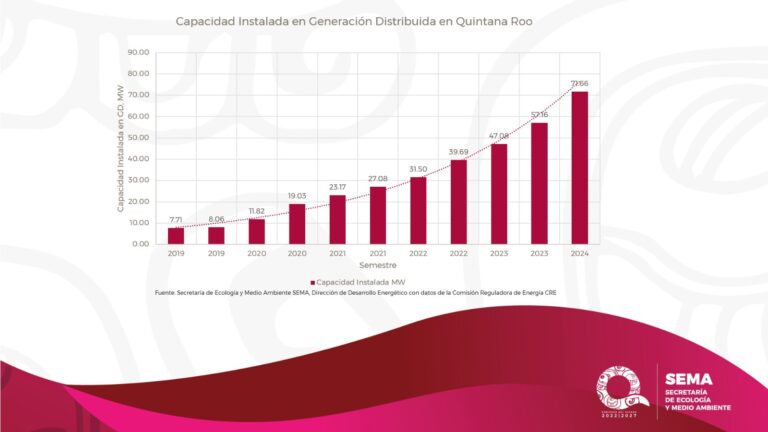 Energía eléctrica almacenada crece 25% en Quintana Roo