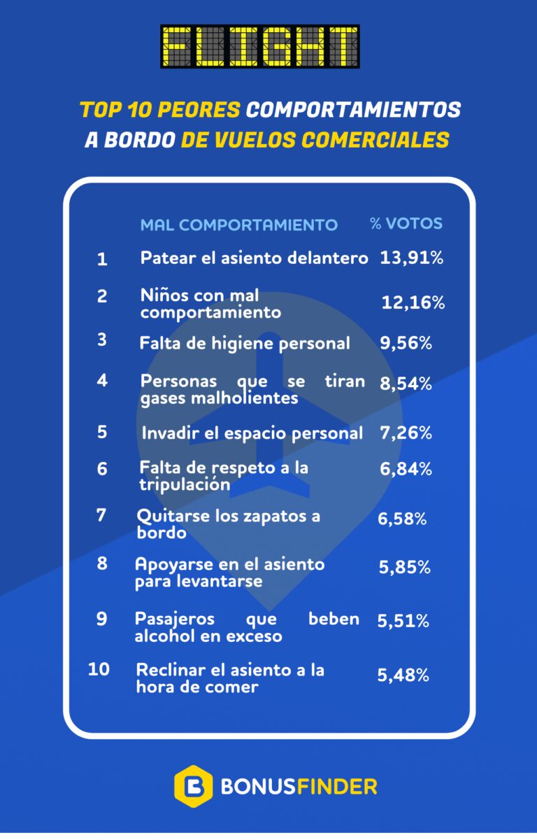 Encuesta de BonusFinder: Mexicanos revelan las peores conductas a bordo de vuelos comerciales