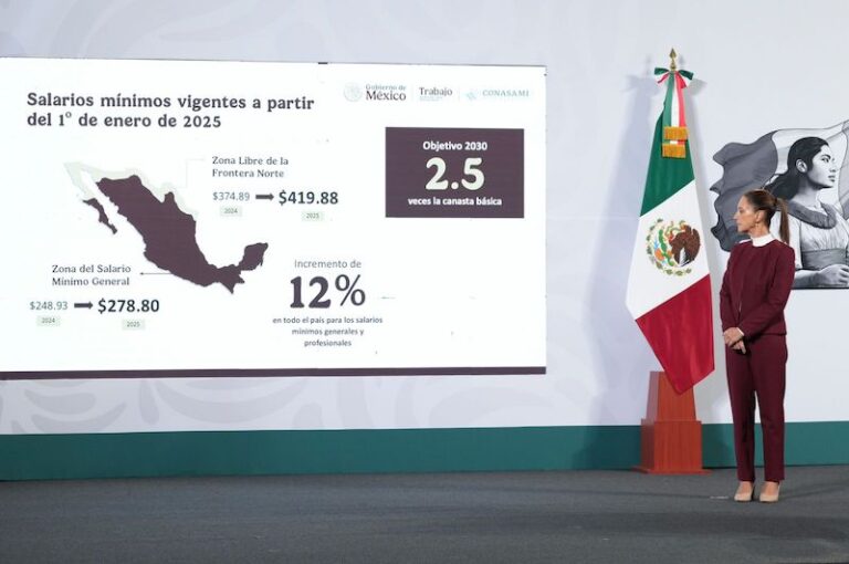 Anuncia Claudia Sheinbaum incremento del 12% al salario mínimo en 2025