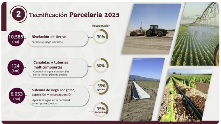 Busca gobierno de México producir más alimentos con menos agua
