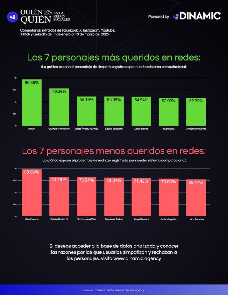 ¿Quiénes son los políticos y empresarios más y menos queridos en redes sociales?