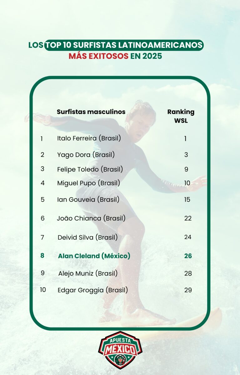 Estudio ApuestaMéxico: Alan Cleland, el único mexicano entre los Top10 surfistas latinoamericanos más exitosos este 2025