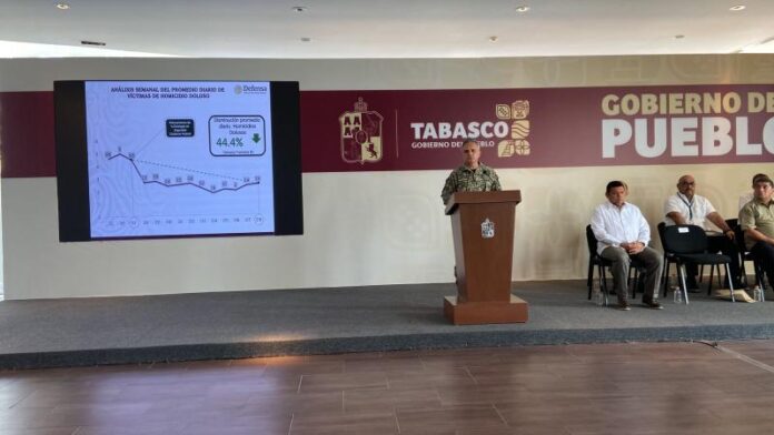 Homicidios dolosos continúan a la baja en Tabasco