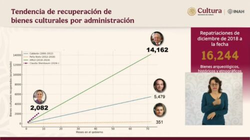 Se han recuperado 16 mil 244 bienes culturales desde 2018: INAH
