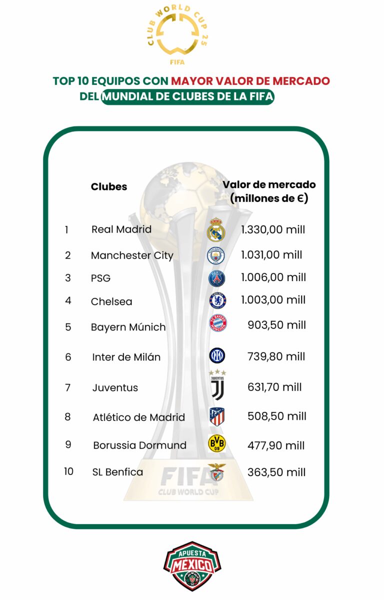 El Monterrey, entre los 20 equipos con mayor valor de mercado del Mundial de Clubes