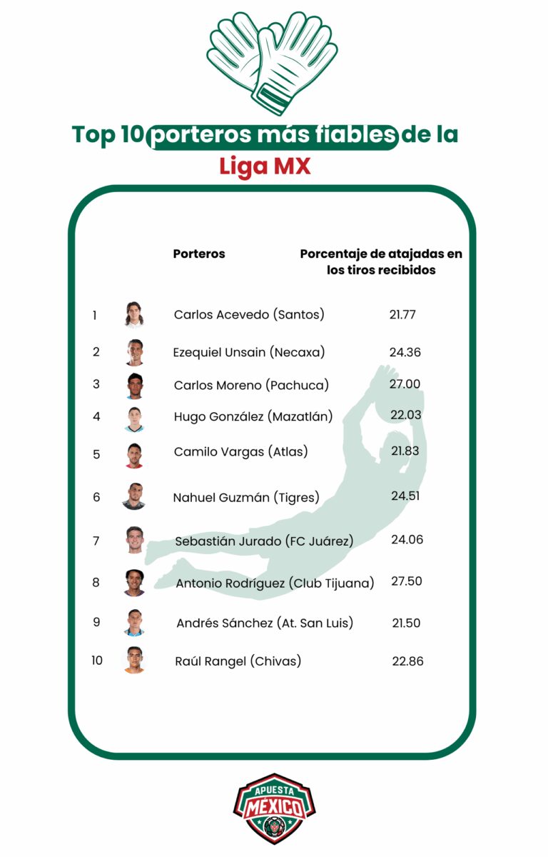 Análisis de ApuestaMéxico: estos son los porteros más fiables de la Liga MX