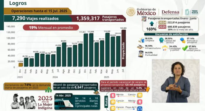 Incrementa 74% la cifra de pasajeros del Tren Maya