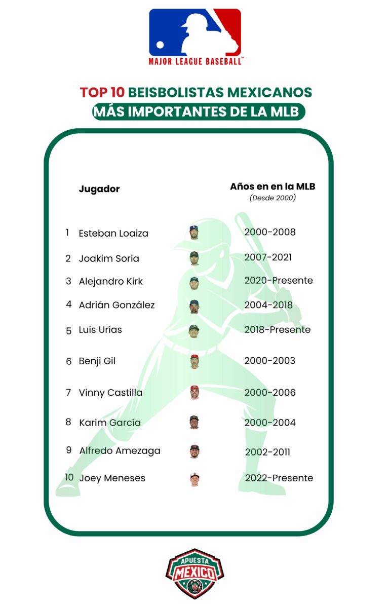 ApuestaMéxico desvela los mejores beisbolistas mexicanos de este siglo en la MLB