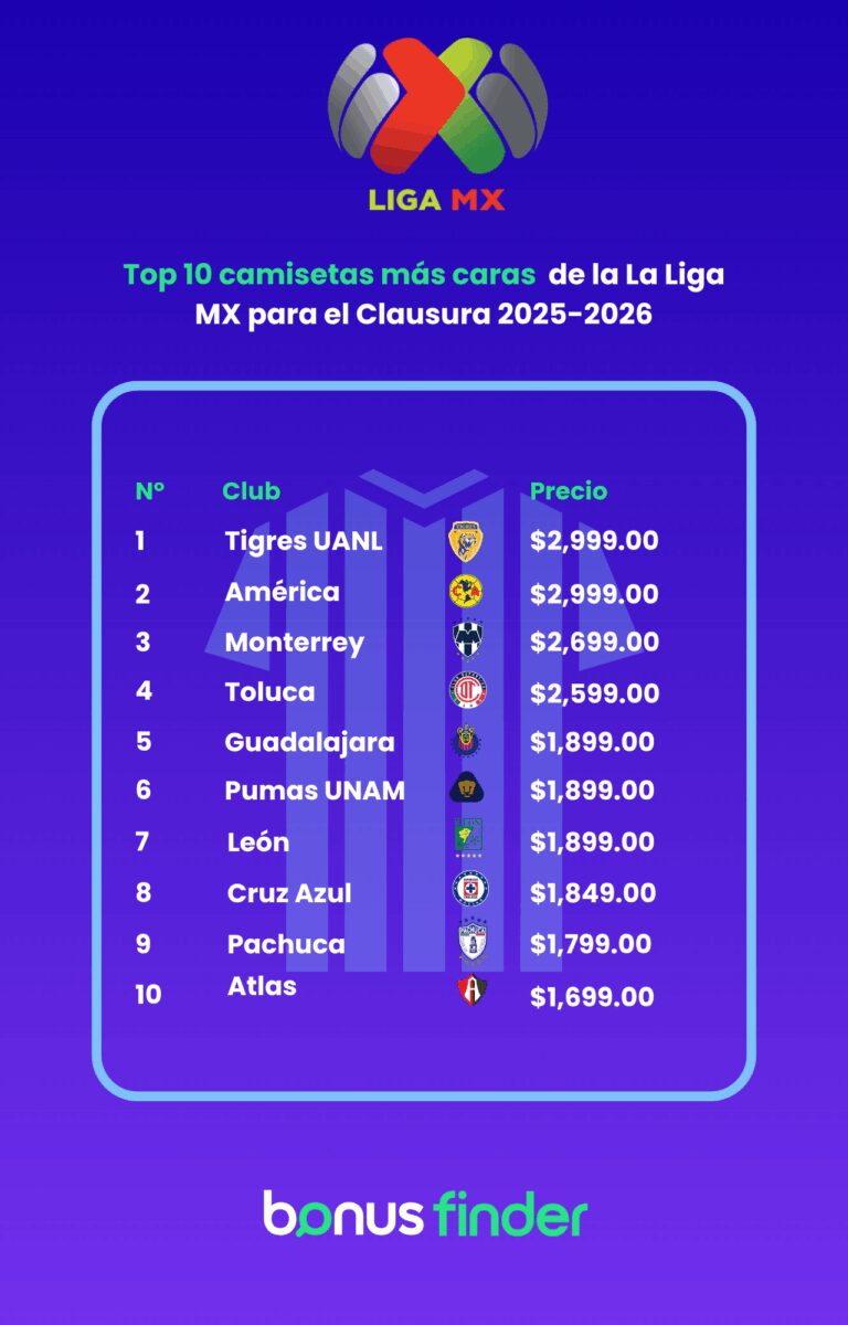 Moda, pasión y precios: el estudio de BonusFinder que revela cuánto cuesta vestir los colores de la Liga MX en el Clausura 2025-2026