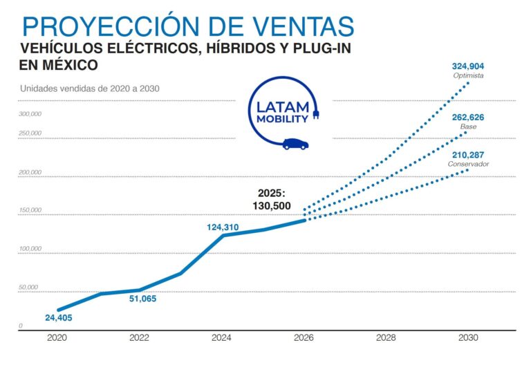 México alcanzará récord en venta de vehículos eléctricos en 2025: Latam Mobility