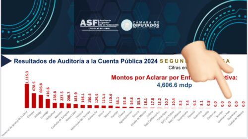Quintana Roo, con cero observaciones de la ASF