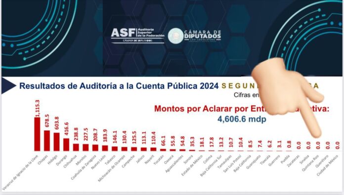 Quintana Roo, con cero observaciones de la ASF Quintana Roo, con cero observaciones de la ASF