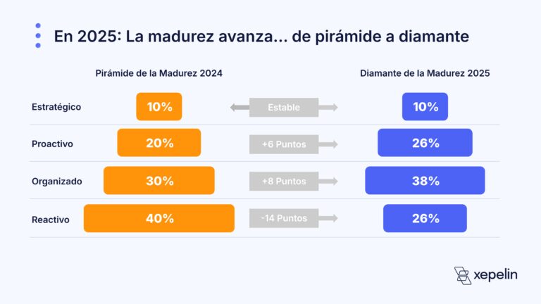 Nuevo estudio de Xepelin muestra avances en madurez financiera