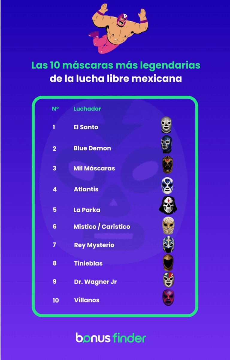 BonusFinder desvela las 20 máscaras más legendarias de la lucha libre mexicana