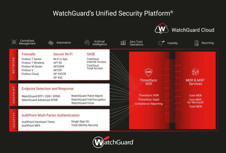 WatchGuard presenta nueva Serie Firebox M: duplica el rendimiento para que MSPs aprovechen oportunidades