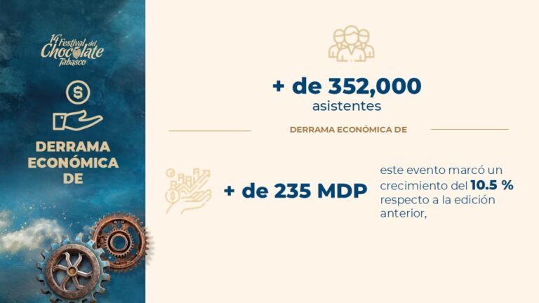 Festival del Chocolate 2025 rompe récords de visitantes y derrama económica