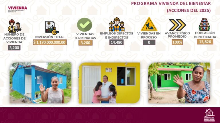 Tabasco se cumple meta de vivienda del año: 3 mil 200 nuevos hogares