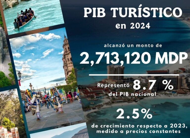 Turismo aportó el 8.7 por ciento del PIB nacional en 2024: Inegi