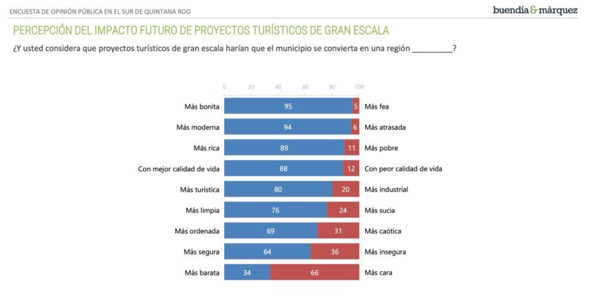El sur de Quintana Roo quiere desarrollo