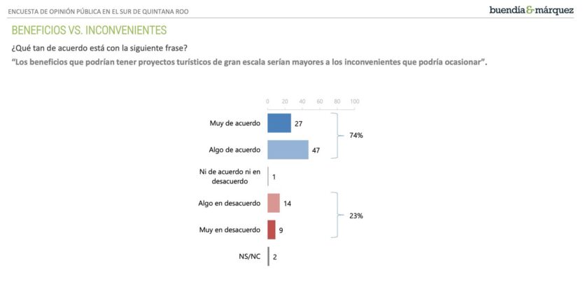 El sur de Quintana Roo quiere desarrollo