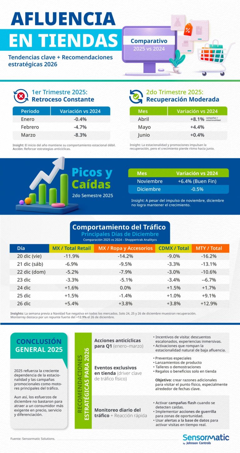 Sensormatic Solutions presenta Afluencia en Tiendas: Tendencias clave + Recomendaciones 2026