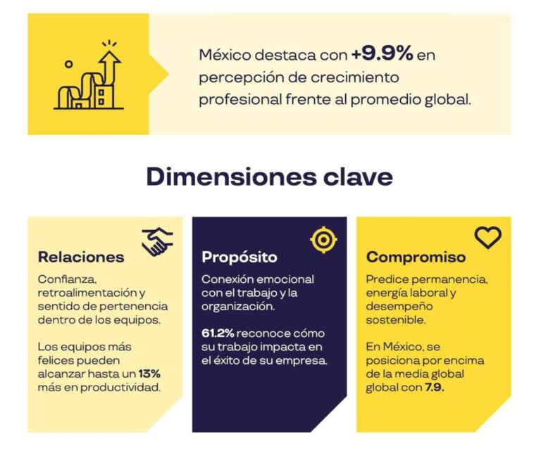 Bienestar corporativo se posiciona como eje estratégico para productividad empresarial en México