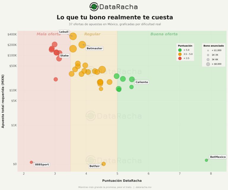 DataRacha analiza la dificultad de cumplir las condiciones de los bonos de bienvenida de casas de apuestas
