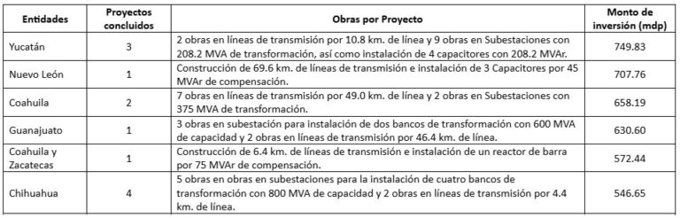 La CFE ejecuta un ambicioso programa de expansión y fortalecimiento de la red nacional de transmisión