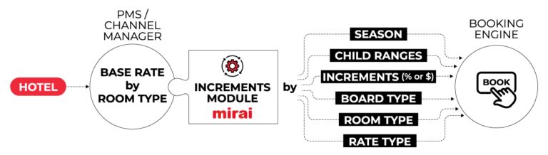 Mirai presenta nuevo módulo de incrementos para optimizar la gestión dinámica de suplementos en hoteles