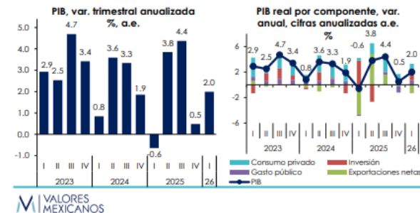 El PIB de Estados Unidos creció 2.0% en el 1T26: VALMEX