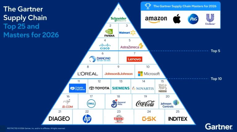 Impulsando las cadenas de suministro líderes: 9 clientes de OMP, incluidos en el Top 25 de Gartner 2026