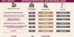 Anuncian 61 nuevas obras públicas en Tabasco para el tercer trimestre de 2026