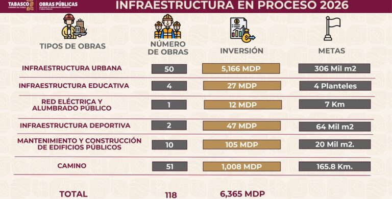 Anuncian 61 nuevas obras públicas en Tabasco para el tercer trimestre de 2026