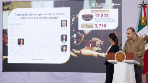 INAH ha recuperado más de 3 mil 700 bienes arqueológicos en la actual administración