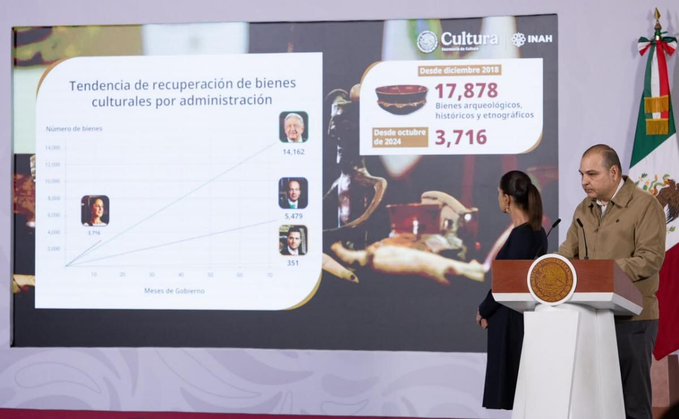 INAH ha recuperado más de 3 mil 700 bienes arqueológicos en la actual administración