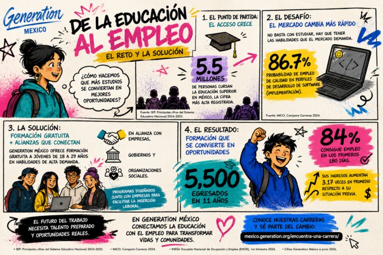 Generation México alcanza 5,500 egresados con un modelo que prioriza la empleabilidad por encima del volumen de graduados