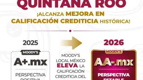 Moody’s eleva calificación crediticia de Quintana Roo a AA-.mx por su solidez financiera