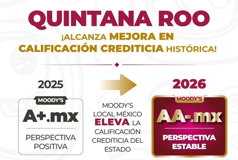 Moody’s eleva calificación crediticia de Quintana Roo a AA-.mx por su solidez financiera