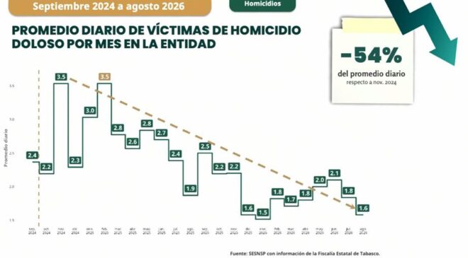 Homicidios dolosos bajan 54% en Tabasco