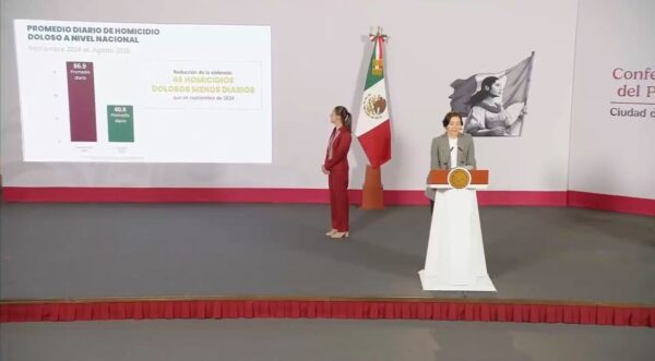 México registra reducción del 53% en homicidios dolosos a dos años del gobierno de Sheinbaum