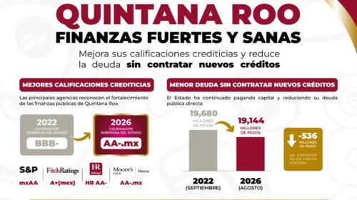 Quintana Roo eleva su perfil crediticio